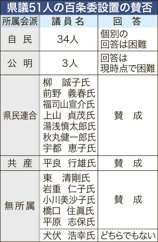 〈関連〉県議51人の百条委設置の賛否を一覧表で確認する