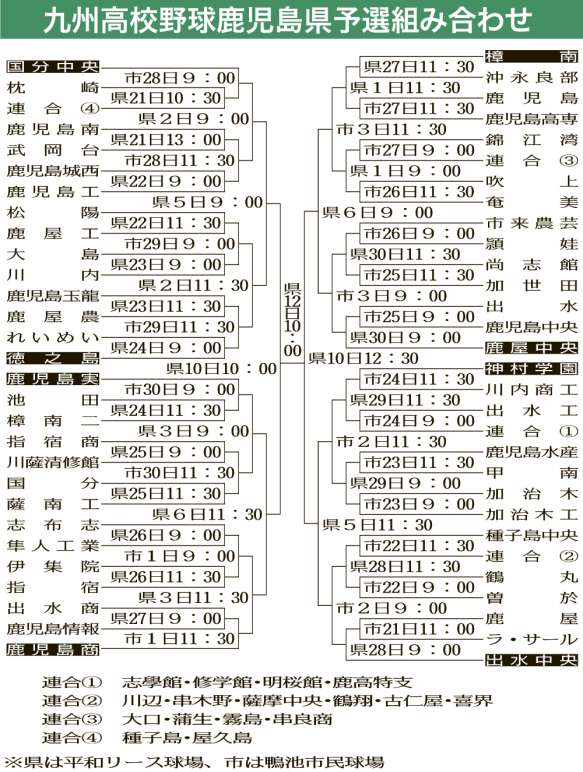 〈関連〉九州高校野球・鹿児島県予選の組み合わせ表を確認する（試合日程付き）