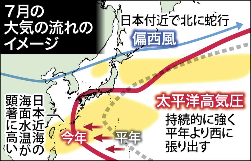 7月の大気の流れのイメージ