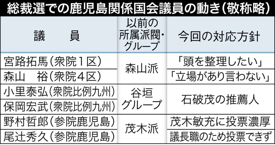 総裁選での鹿児島関係国会議員の動きを一覧で分かりやすく