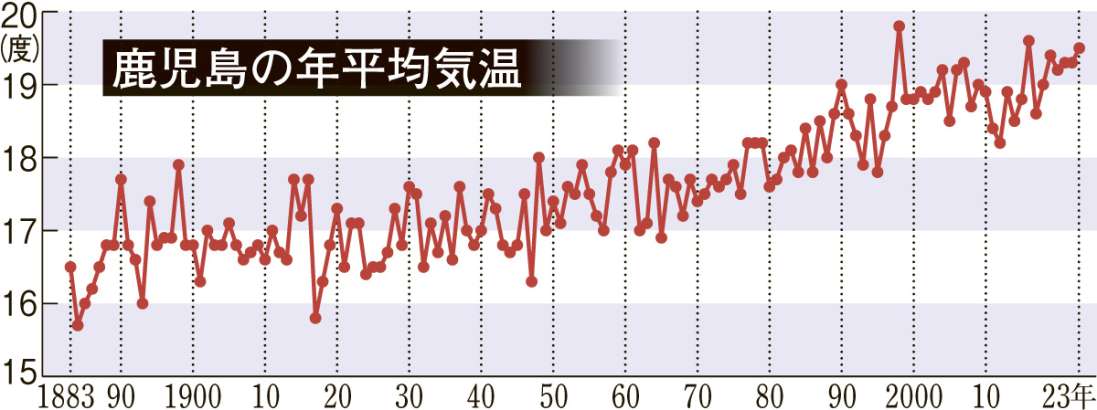 鹿児島の年平均気温の推移をグラフで見る
