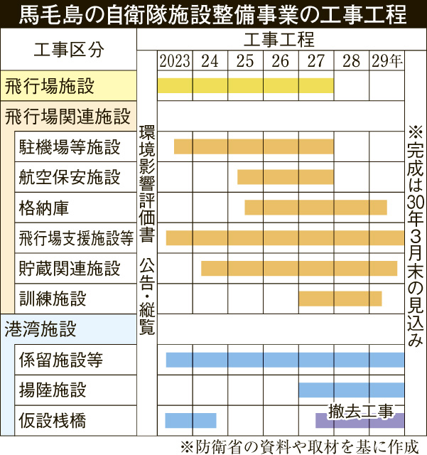 馬毛島の自衛隊施設整備の工程
