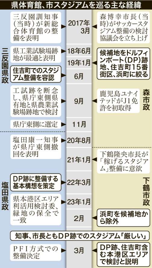 新総合体育館と新サッカースタジアム計画のこれまでの経緯を分かりやすくまとめた表