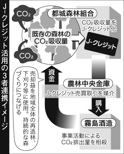 〈関連〉Ｊクレジットを活用した３者連携のイメージを図解で分かりやすく