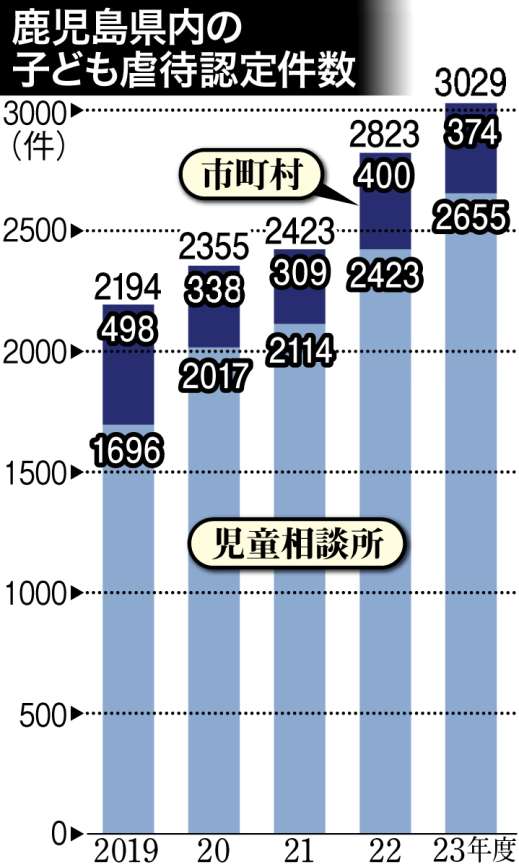 鹿児島県内の子ども虐待認定件数