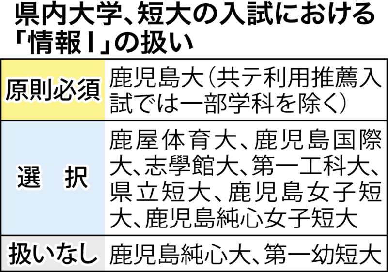 各大学の「情報Ⅰ」の扱いをまとめた一覧表