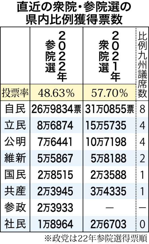 直近の衆院・参院選の県内比例獲得票数