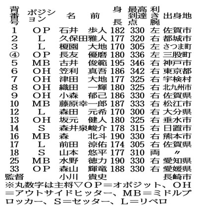 〈関連〉フラーゴラッド鹿児島の所属選手を一覧表で確認する
