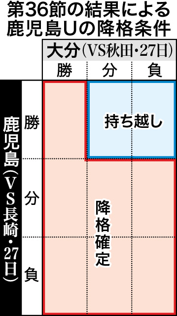 〈関連〉次節で残留・降格が決まる条件が一目で分かる表