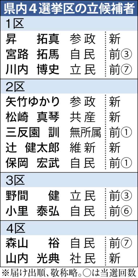 〈関連〉鹿児島県内４選挙区の立候補者名を確認する
