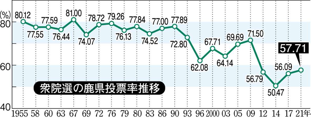 投票率の推移をグラフで見る