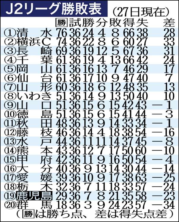 27日現在のJ2リーグ順位表
