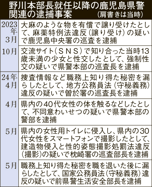 野川本部長就任以降の鹿児島県警関連の逮捕事案を一覧で見る