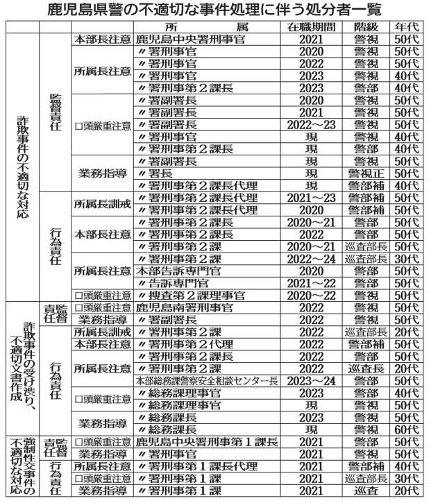 鹿児島県警の不適切な事件処理に伴う処分者を一覧で見る