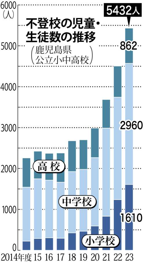 不登校の児童・生徒が増加する推移をグラフで確認