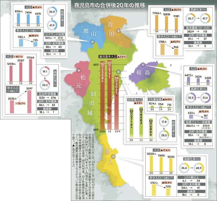 鹿児島市合併後20年の推移