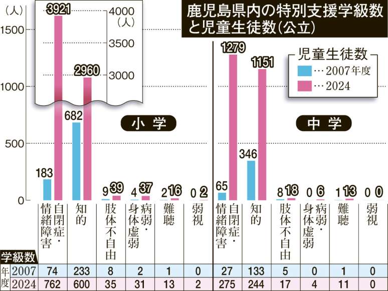 鹿児島県内の特別支援学級数と児童生徒数（公立）をグラフで見る