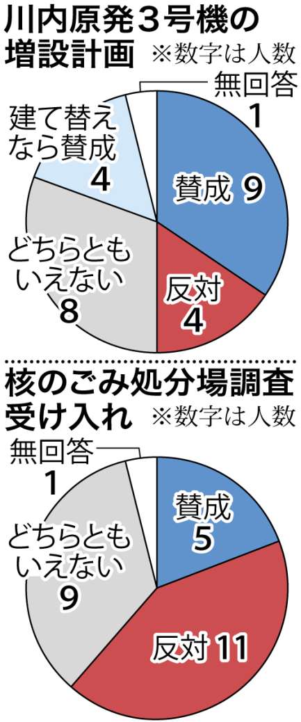 〈関連〉薩摩川内市議のアンケート回答が一目で分かるグラフ