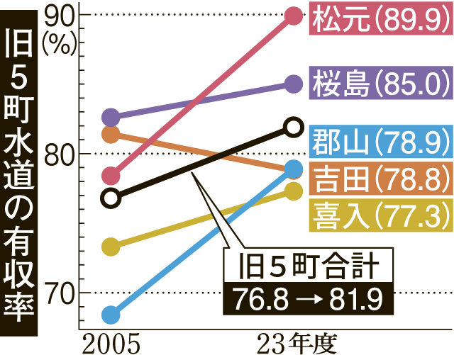 旧5町水道の有収率をグラフで見る