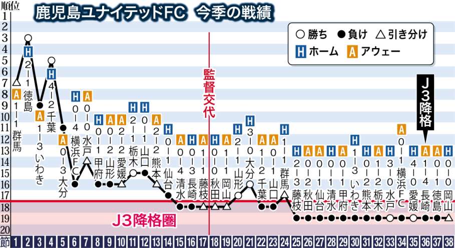 〈関連〉鹿児島ユナイテッドFC　今季の戦績の推移を見る
