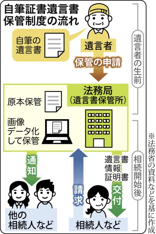 自筆証書遺言書保管制度の流れを図解で分かりやすく