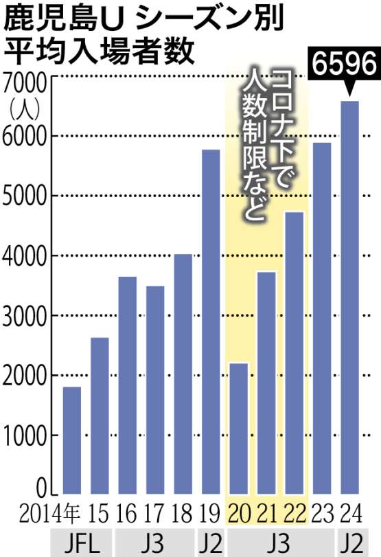 〈関連〉鹿児島U平均入場者数をグラフで見る