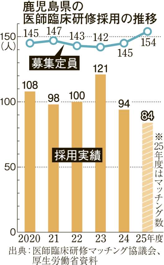 鹿児島県の医師臨床研修採用の推移