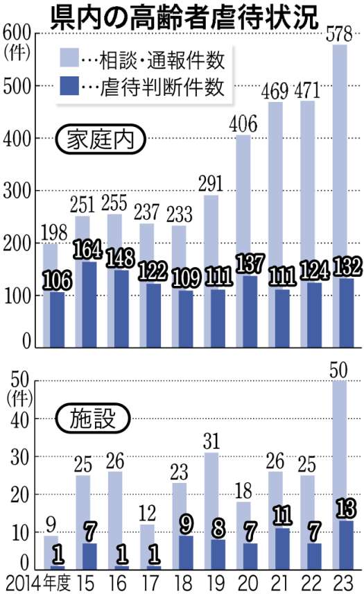 〈関連〉鹿児島県内の高齢者虐待状況の推移を「家庭内」「施設」別にグラフで確認する