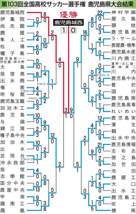 〈関連〉第１０３回全国高校サッカー選手権鹿児島県大会のトーナメント表で全試合の結果を確認する