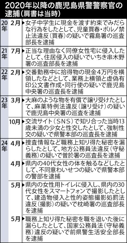 〈関連〉これだけの警官が犯罪を…２０２０年以降の鹿児島県警察官の逮捕事案を時系列で確認する