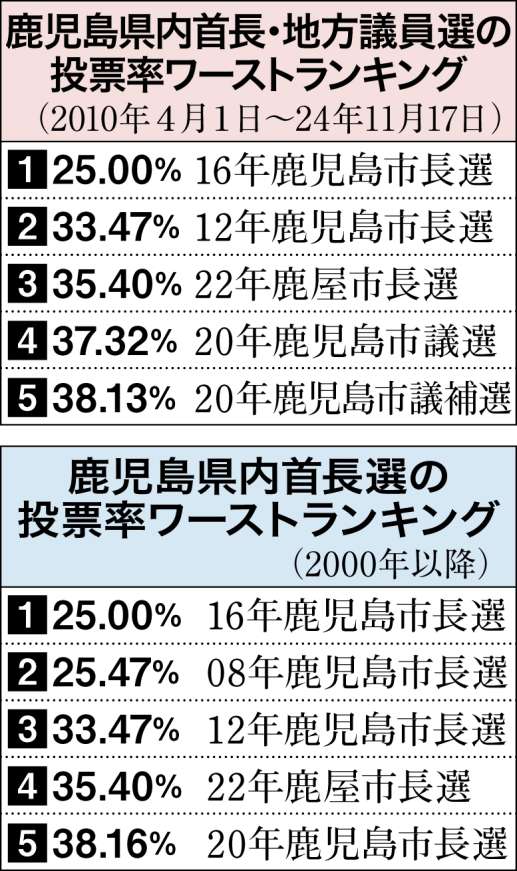 〈関連〉鹿児島県内首長・地方議員選と首長選の投票率ワーストランキングを表で見る