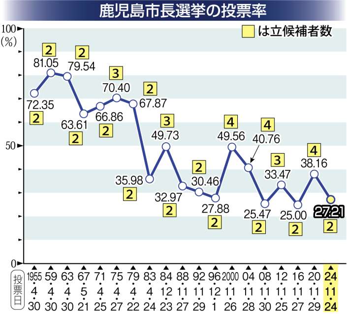 〈関連〉鹿児島市長選挙投票率の推移をグラフで見る