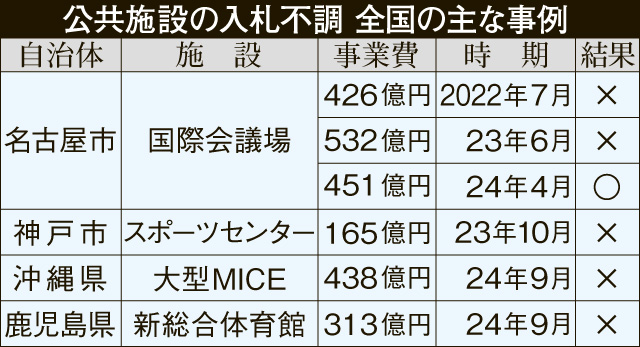 〈関連〉公共施設の入札不調…全国の主な事例を一覧表で分かりやすく