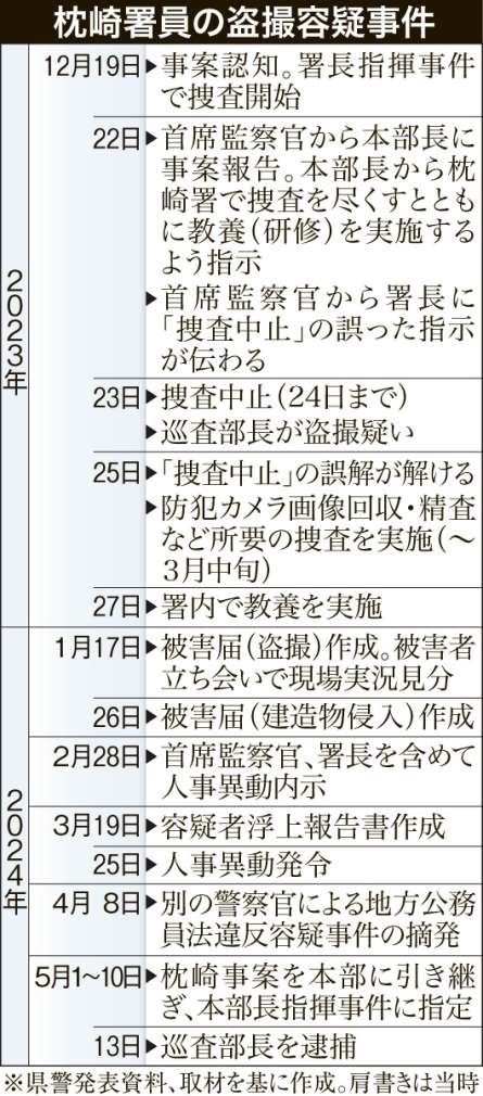 〈関連〉枕崎署員による盗撮事件の認知から逮捕までの流れを時系列の一覧表で確認する