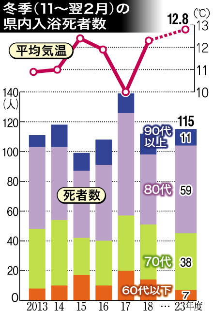 冬季の県内入浴死者数をグラフで見る