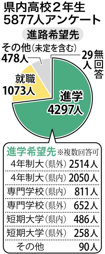 高校２年生を対象にしたアンケートの結果をグラフで見る