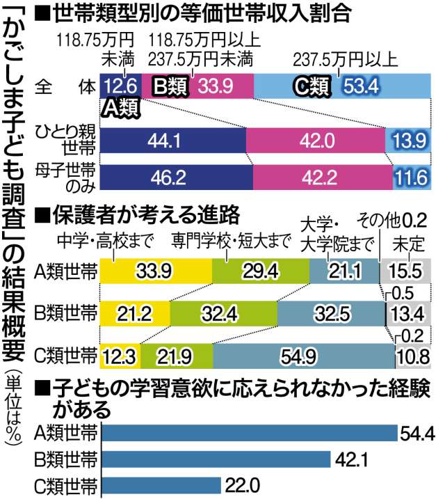 グラフで見る「子ども調査」の結果概要