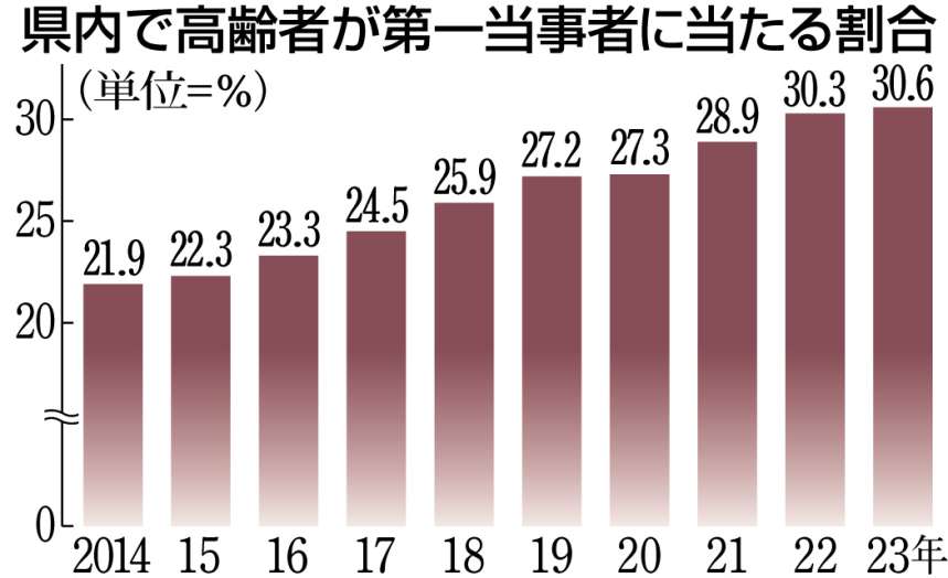 県内で増加する高齢者が事故の第一当事者に当たる割合をグラフで確認