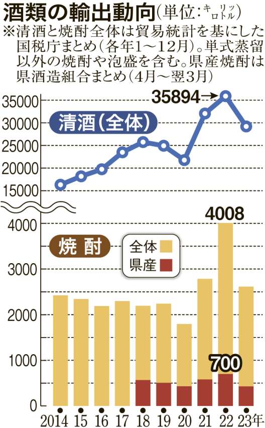 〈関連〉焼酎と清酒の輸出量にはこれだけの差が…違いをグラフで見比べるとよく分かる