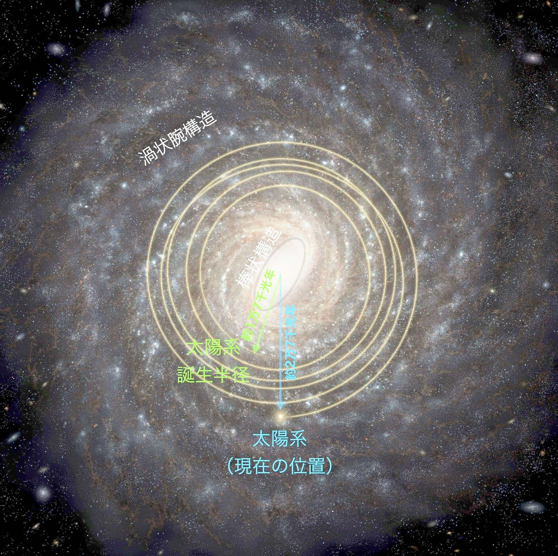 太陽系の移動メカニズムのイメージ図（国立天文台、岩下慎吾作成）