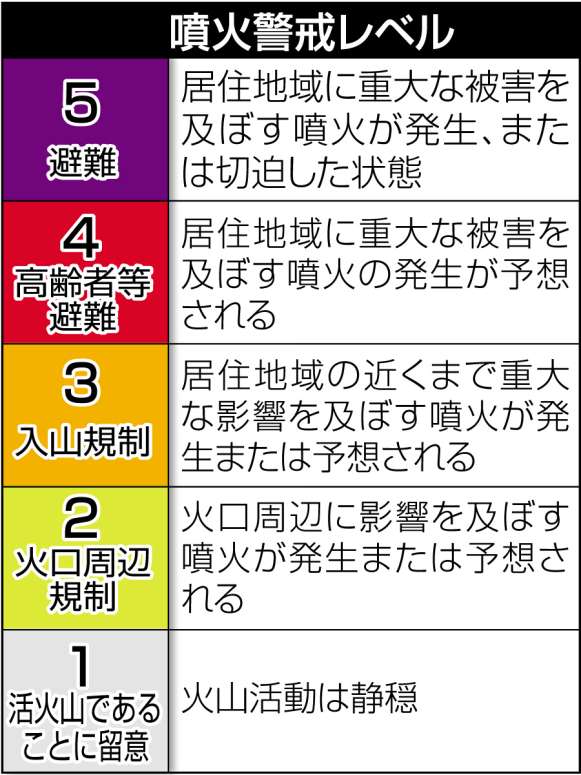 噴火警戒レベル表はこちら