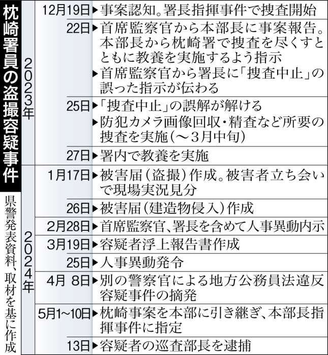 〈関連〉枕崎署員盗撮事件の認知からの経緯を時系列で確認する