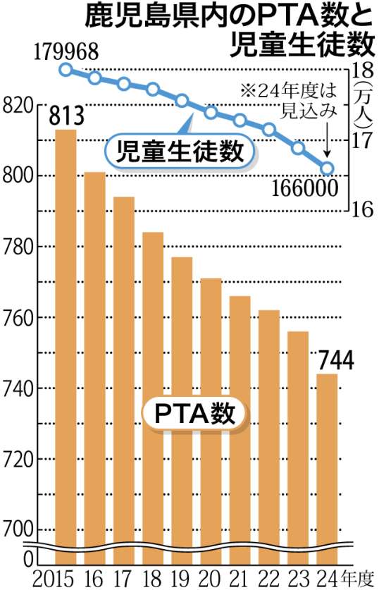 〈関連〉鹿児島県内のPTA数と児童生徒数の年次ごと推移をグラフで見る