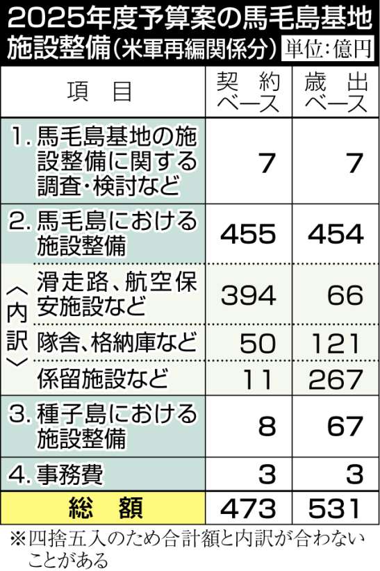 ２０２５年度予算案の馬毛島基地整備（米軍再編関係分・単位：億円）