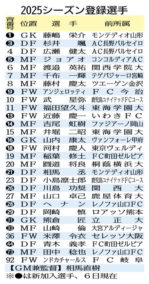 2025シーズン鹿児島ユナイテッドFC登録選手