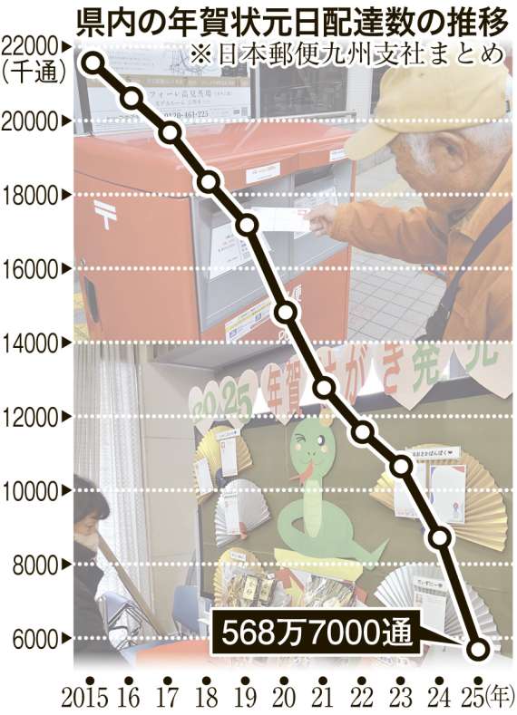 〈関連〉元日に配達される年賀状の数は、この１０年でどう変わったのか…鹿児島県内で調べてグラフにしてみた