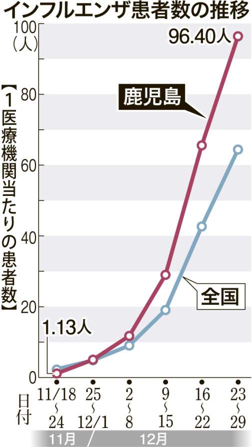 〈関連〉鹿児島県内と全国のインフルエンザ患者数の推移をグラフで確認する