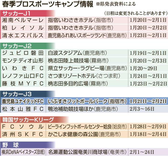 春季プロスポーツキャンプ情報