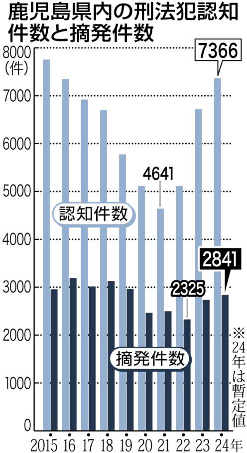 鹿児島県内刑法犯認知件数と摘発件数