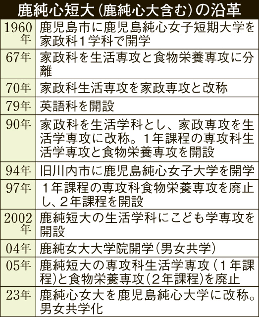 鹿児島純心女子短期大学の沿革